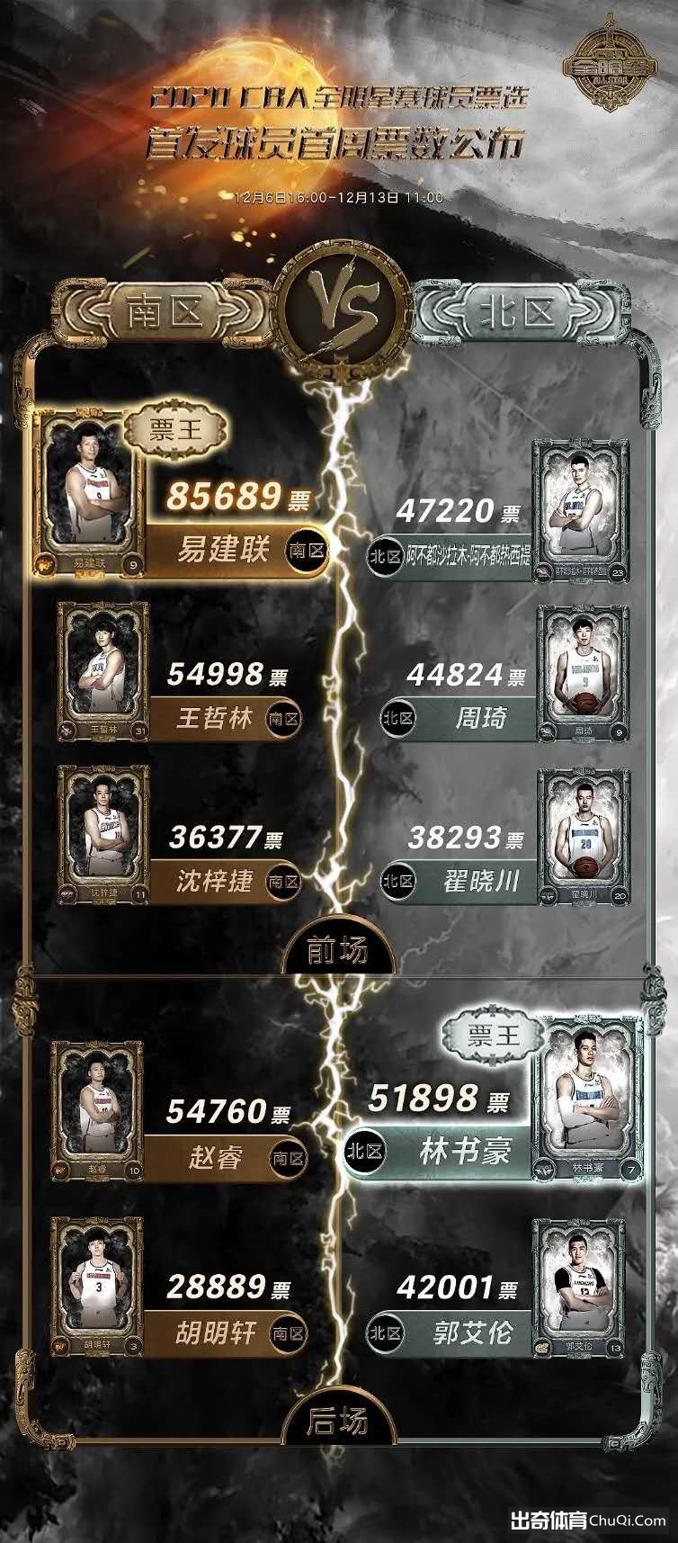 CBA全明星赛第一周票选出炉, 易建联、林书豪为南北区“票王”