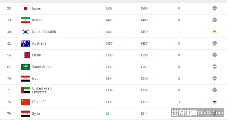 2019FIFA年终排名：国足亚洲第9，世界第76