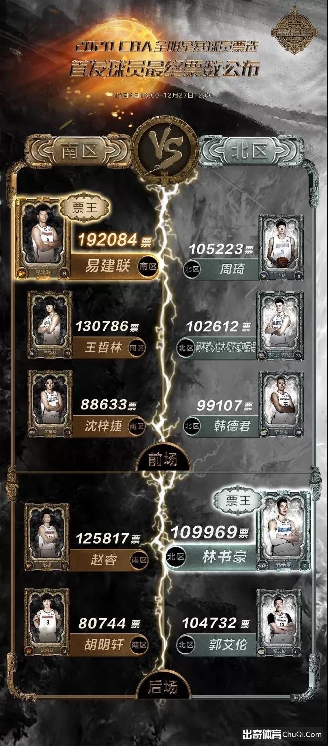 2020CBA全明星首发球员票选结果公布：易建联票王