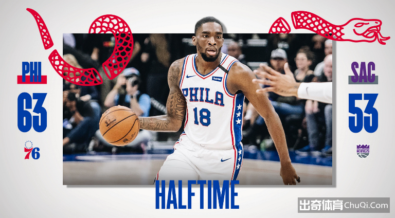 NBA-哈里斯砍28+14霍弗德18+8+6 76人125-108国王