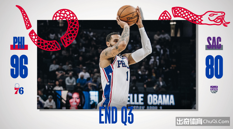 NBA-哈里斯砍28+14霍弗德18+8+6 76人125-108国王