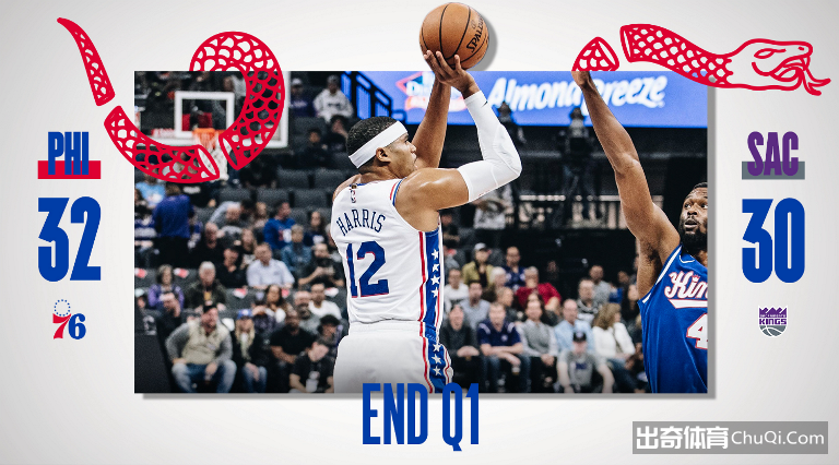 NBA-哈里斯砍28+14霍弗德18+8+6 76人125-108国王