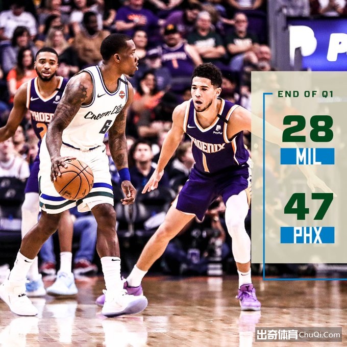 NBA-布克36+8 米德尔顿39分 太阳击退雄鹿