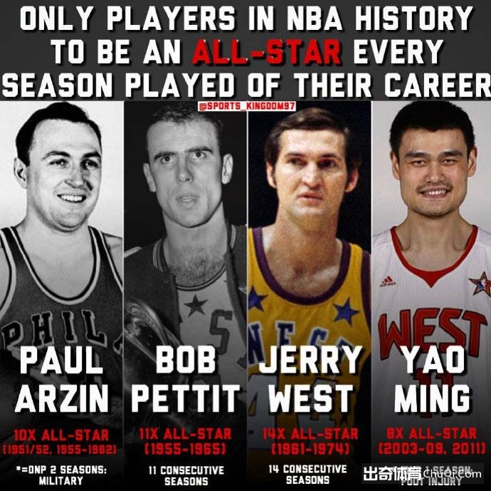 NBA历史上仅4人生涯每季都入选全明星，姚明在内
