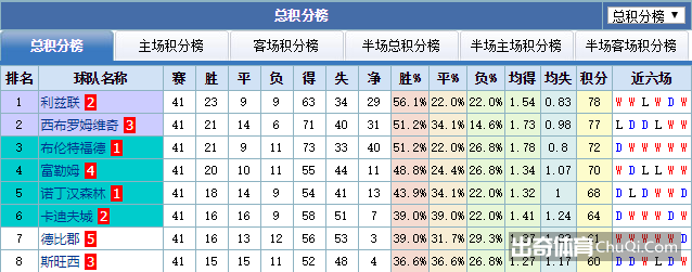 英冠战况：还剩5轮利兹联居首，西布罗姆维奇第二