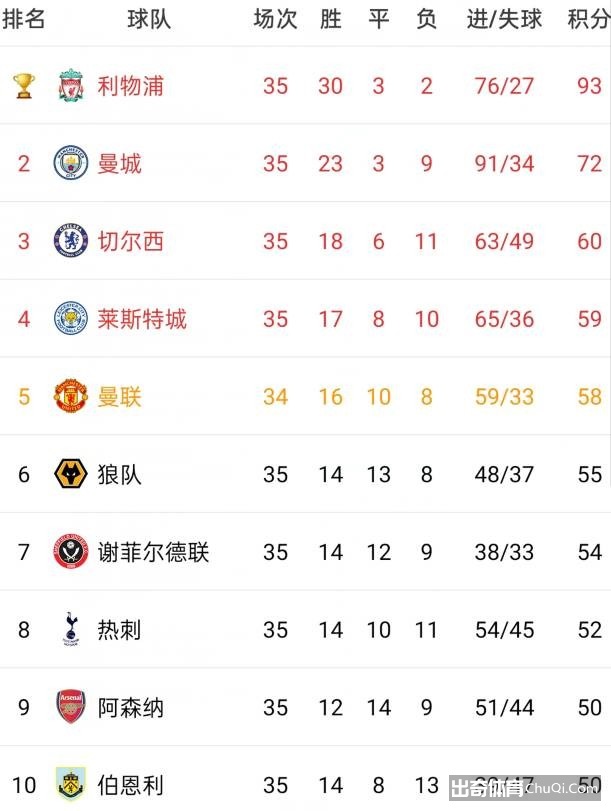 蓝军蓝狐皆输球，曼联有望升至第三