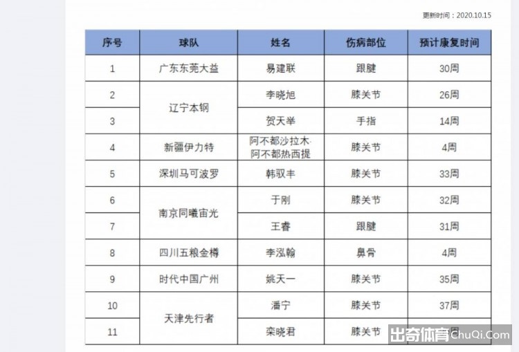 CBA官方更新伤情报告：易建联预计康复时间需30周