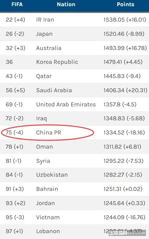 国足新一期FIFA排名将下滑4位，降至世界第75名