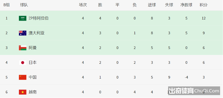 【出奇早报】国足2-3惜败沙特 葡萄牙5-0大胜卢森堡 C罗帽子戏法
