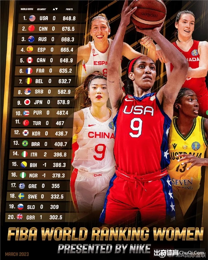 FIBA女篮世界最新排名：中国女篮世界第二！美国居首！