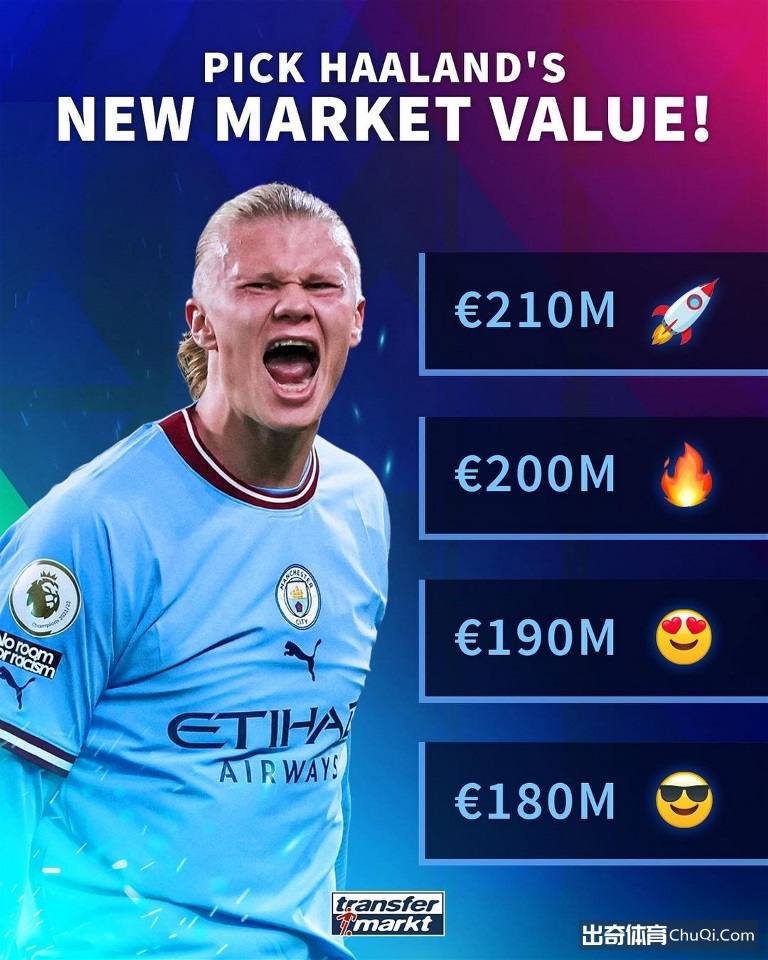 要超姆总😱德转预热哈兰德新身价：最高2.1亿欧，有望登顶足坛