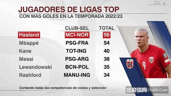 五大联赛球员本赛季进球排行：哈兰德56球第一，姆巴佩第二