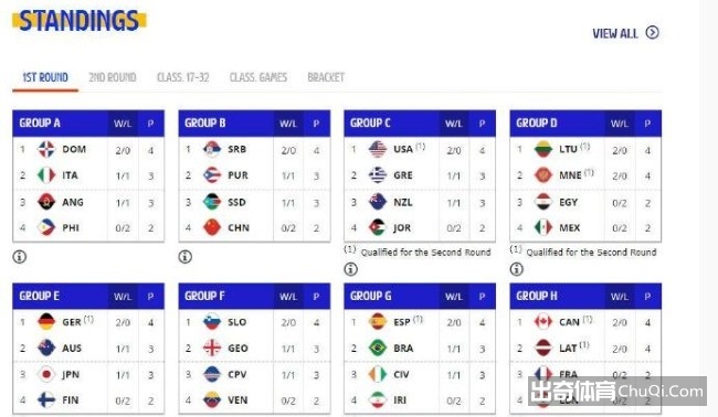 美国西班牙小组确定出线 约旦伊朗出局 中国晋级仅剩理论可能