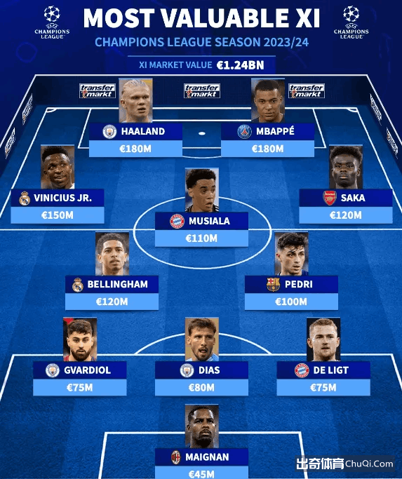 本赛季欧冠最贵十一人阵：姆巴佩和哈兰德以1.8亿欧领衔
