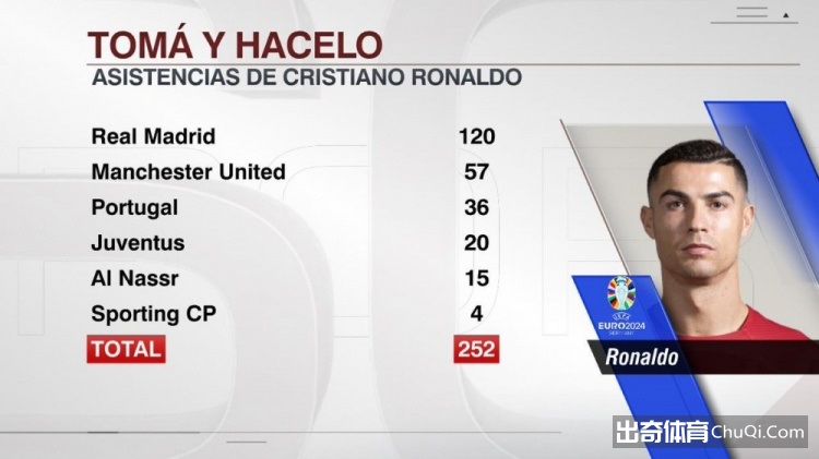 C罗职业生涯送出252记助攻，皇马120助、曼联57助、葡萄牙36助插图