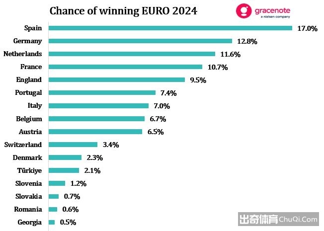 欧洲杯夺冠概率：西班牙17%居首，卫冕冠军意大利7%排第七插图