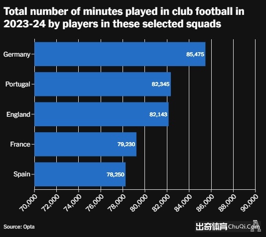 欧洲杯各队球员上赛季俱乐部总出场时间前五：依次为德葡英法西插图
