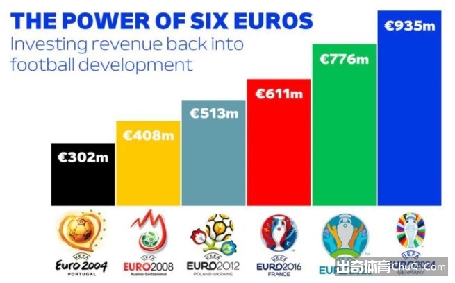 欧足联：每届欧洲杯净收入的一半以上分配给欧洲55个国家足球协会插图