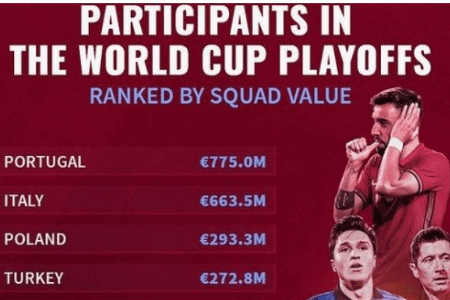 世欧预附加赛12队身价榜：葡萄牙7.75亿欧领衔