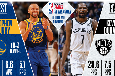 NBA官方：杜兰特库里当选月最佳球员