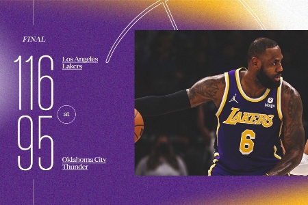 NBA战报：湖人116-95雷霆 詹姆斯33+5+6 威少8+9+7