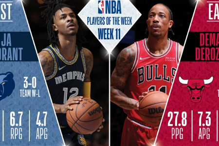 NBA官方公布上周最佳球员：莫兰特携手德罗赞上榜