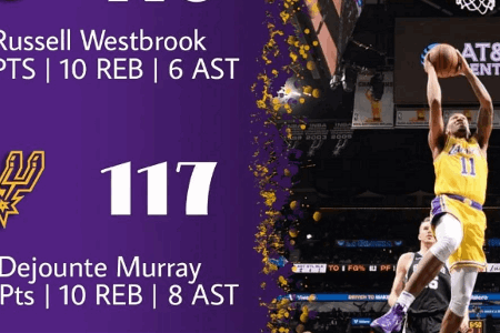 NBA战报：湖人110-117马刺 默里26分威少17+10+6