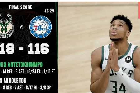 NBA战报：雄鹿118-116费城76人 字母哥40+14致胜封盖