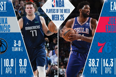 恩比德东契奇当选上周NBA最佳球员，杜兰特克莱获提名