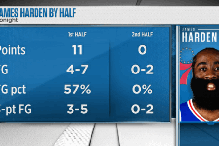 哈登下半场0分，出战40分钟无罚球生涯首次