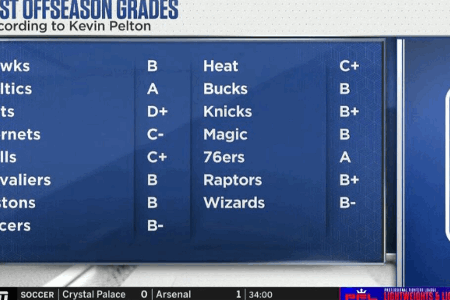 东部休赛期运作评级：76人绿军最佳，篮网最差
