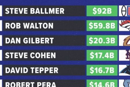北美四大联盟老板富豪榜：鲍尔默920亿居首 NBA四人入前十