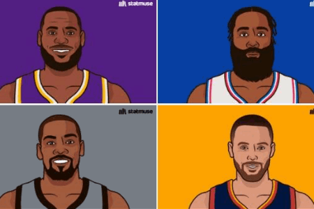 过去10个赛季全明星和最佳阵容入选次数：詹姆斯第一，哈登第二