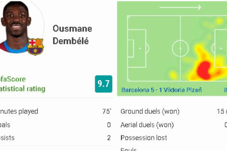 登贝莱数据：75分钟6次关键传球2次助攻 获9.7分高分