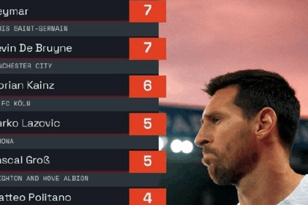 五大联赛创造得分良机排行榜 梅西第一德布劳内第三