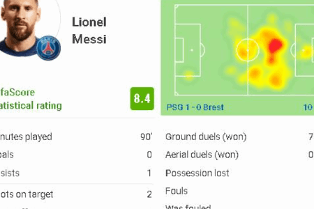 梅西数据：92次触球68次传球1次助攻 获全场最高分