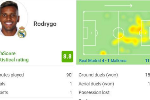 1个进球1次助攻7次过人成功 罗德里戈获全场最高分