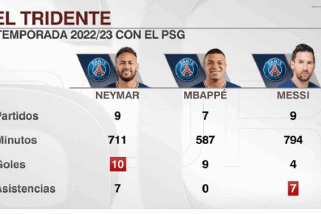 巴黎NMM组合：内马尔10球7助梅西4球7助 姆巴佩9球0助