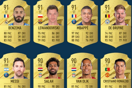 官方：FIFA23总评TOP23！梅西本泽马等五人91登顶，C罗90哈兰德88