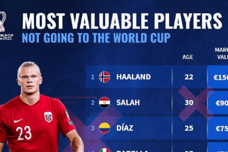 缺席世界杯身价最高球星：哈兰德1.5亿排第一