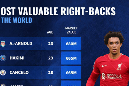 德转列右后卫身价：阿诺德8000万欧居首，阿什拉夫坎塞洛并列第二