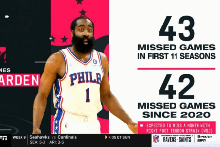 哈登生涯前11季仅缺战43场常规赛 2020年后已缺席42场