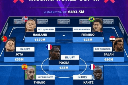 德转列无缘世界杯最佳阵：哈兰德萨拉赫未晋级，拉莫斯狐媚落选