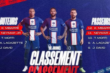 巴黎晒MNM本赛季法甲数据：三人打入30球，占全队70%