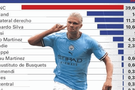 世体调查：巴萨球迷最想签哈兰德 超半数球迷希望梅西能够回归