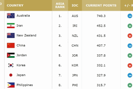 亚大区球队FIBA排名：澳大利亚队第3 伊朗队第20 中国队第27