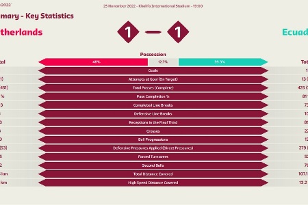 荷兰对阵厄瓜多尔全场数据：荷兰2射门1射正 厄瓜多尔13次，5射正