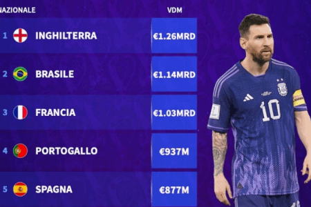世界杯16强球队身价榜：英格兰、巴西、法国前3位，阿根廷第6