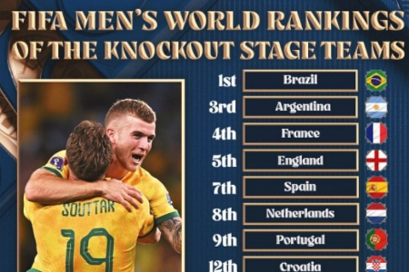 世界杯16强世界排名：7队位居前9，澳大利亚第38位最低