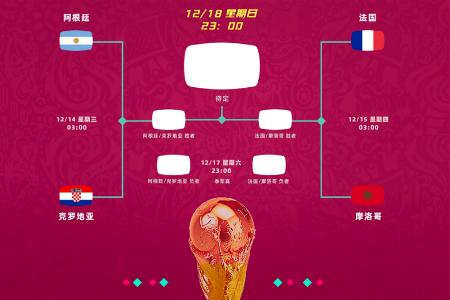 世界杯四强身价榜：法国近10亿欧第一，阿根廷第2 摩洛哥仅1.44亿